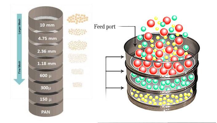 Electromagnetic sieve shaker working principle for particle separation