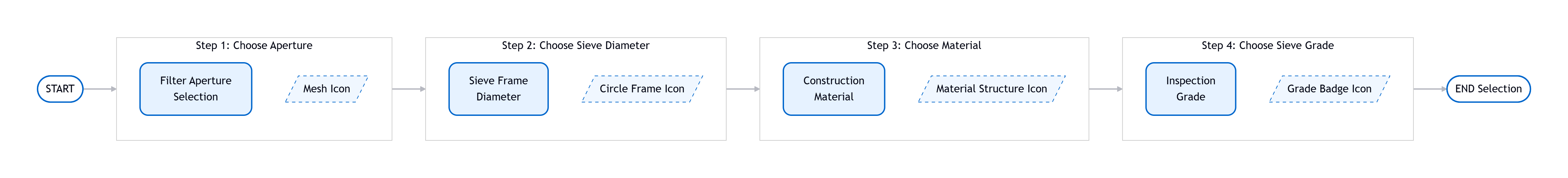 how to choose a test sieve